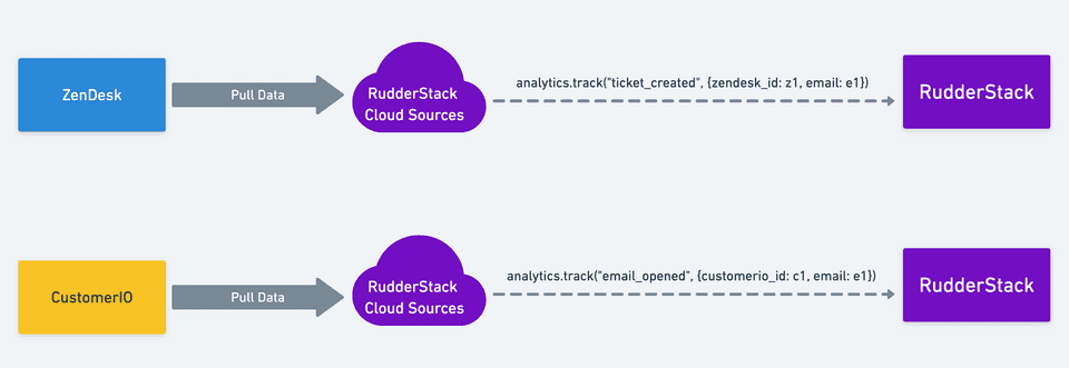 RudderStack cloud sources